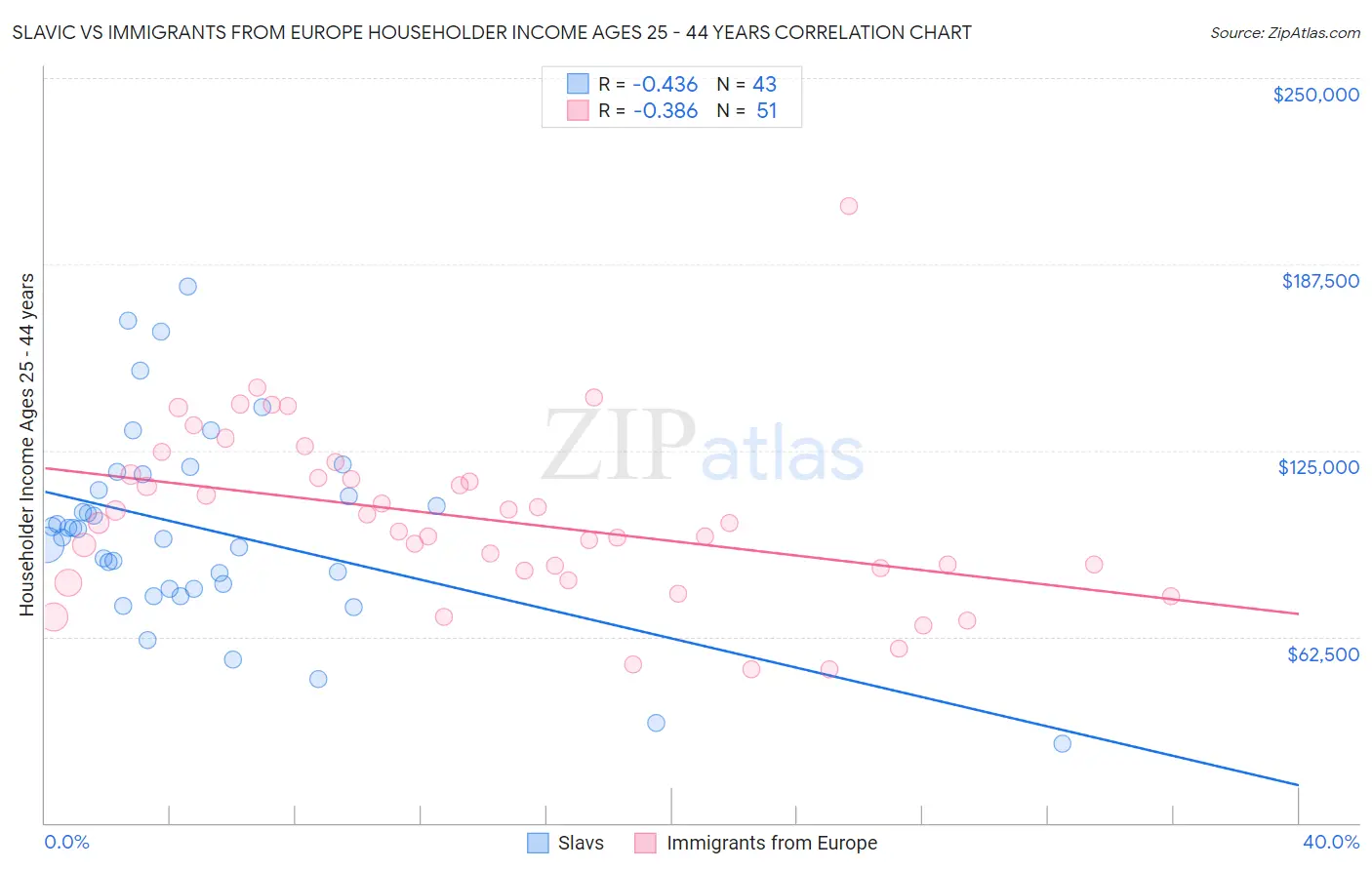 Slavic vs Immigrants from Europe Householder Income Ages 25 - 44 years