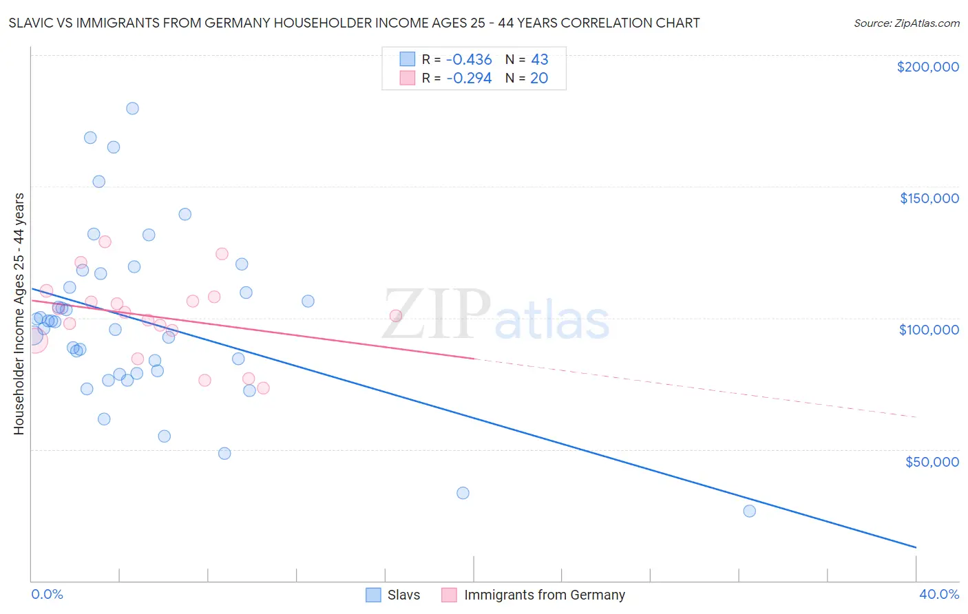 Slavic vs Immigrants from Germany Householder Income Ages 25 - 44 years