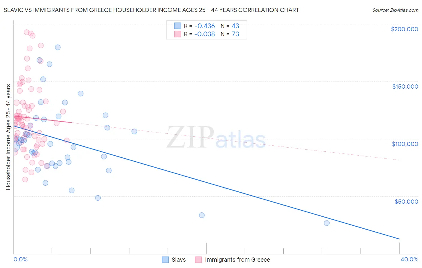 Slavic vs Immigrants from Greece Householder Income Ages 25 - 44 years