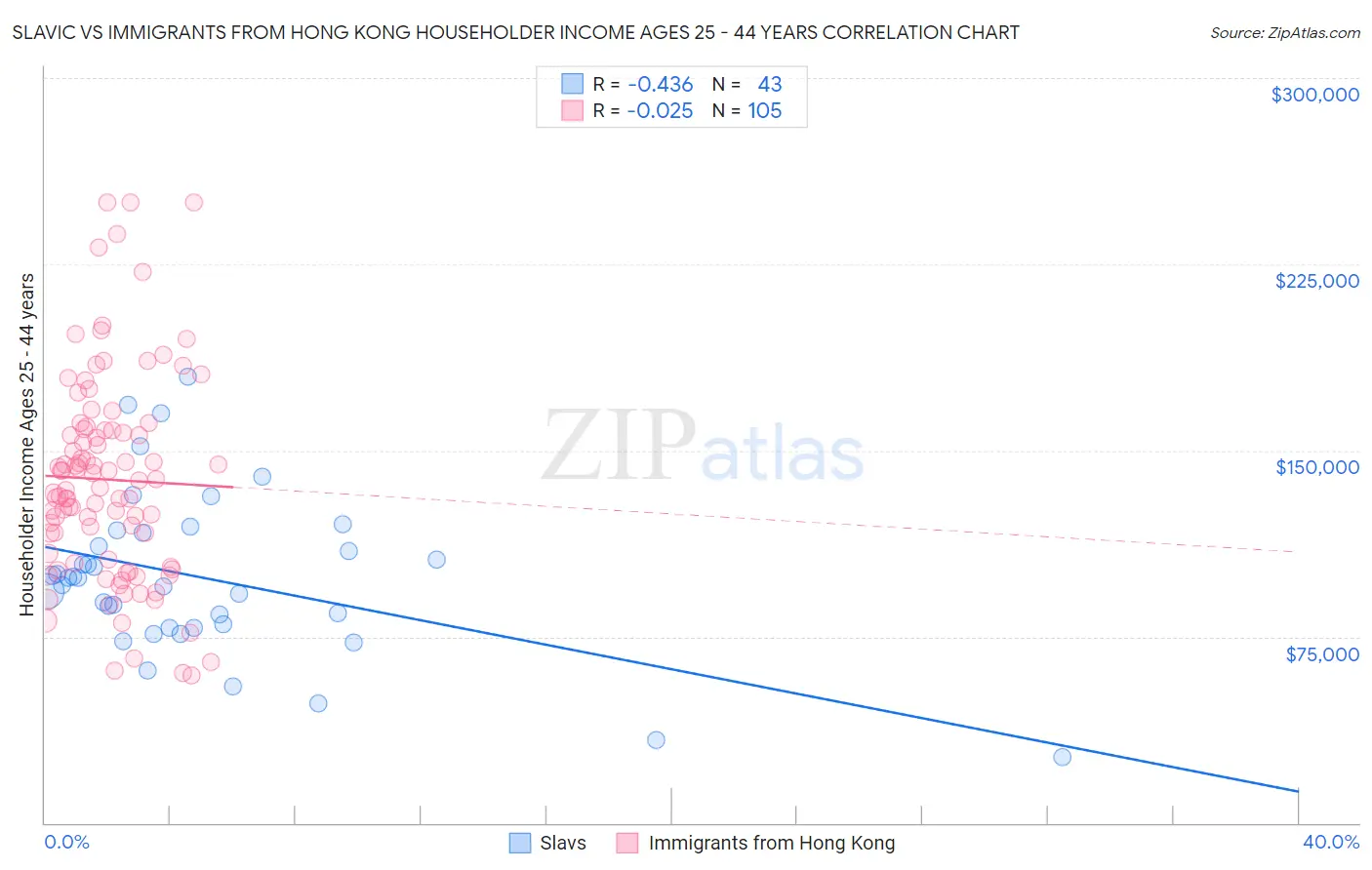 Slavic vs Immigrants from Hong Kong Householder Income Ages 25 - 44 years