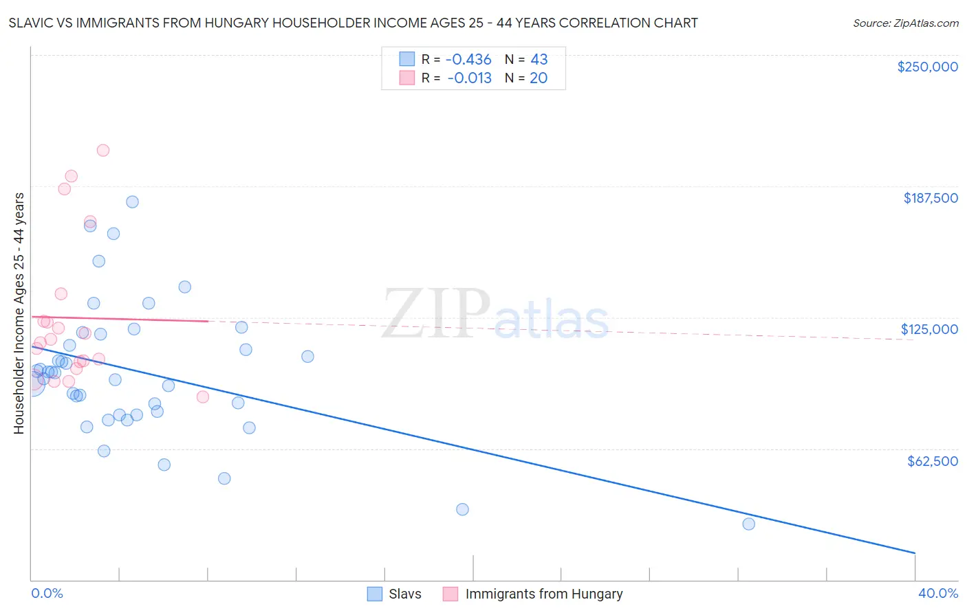 Slavic vs Immigrants from Hungary Householder Income Ages 25 - 44 years