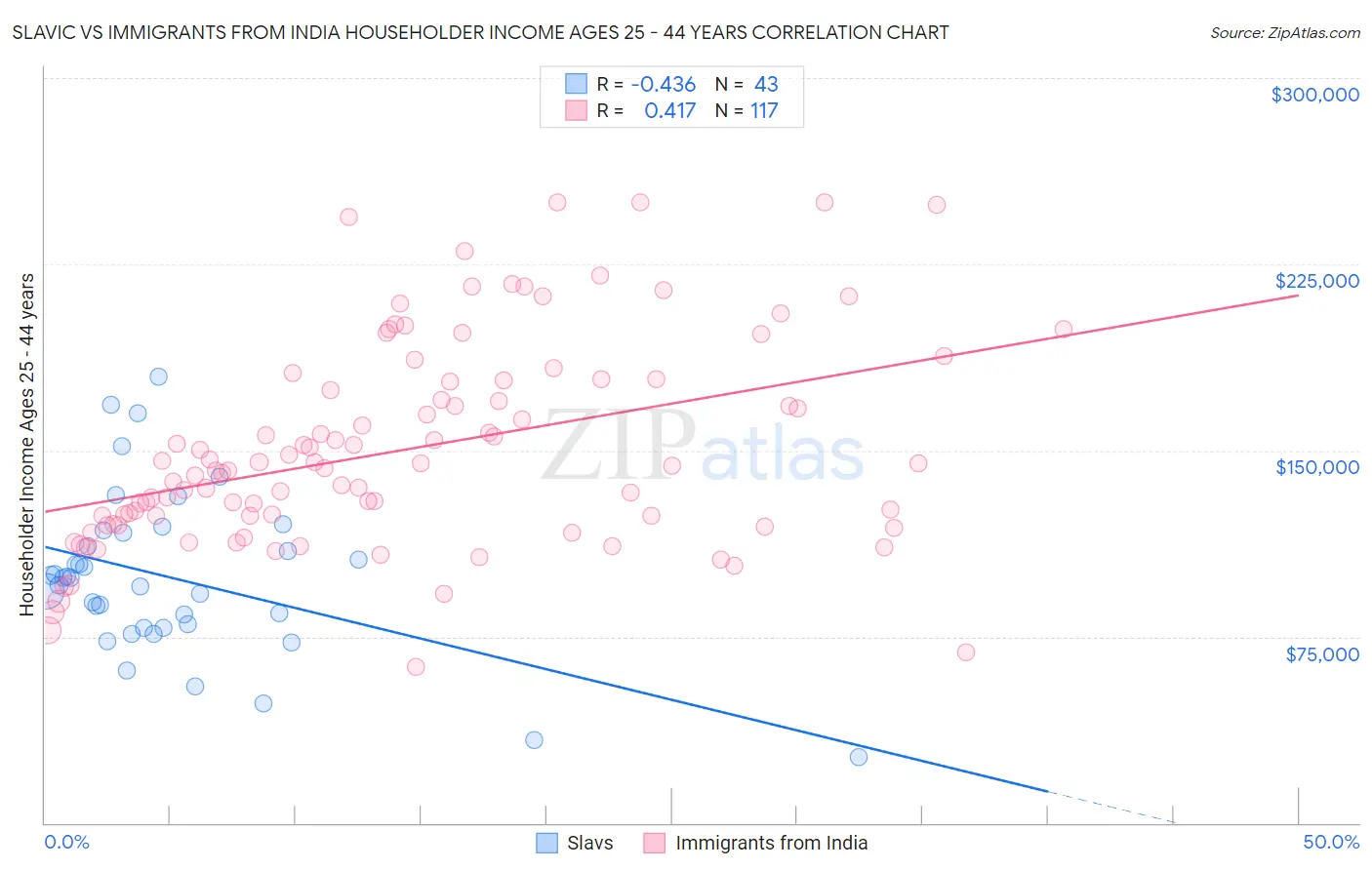 Slavic vs Immigrants from India Householder Income Ages 25 - 44 years