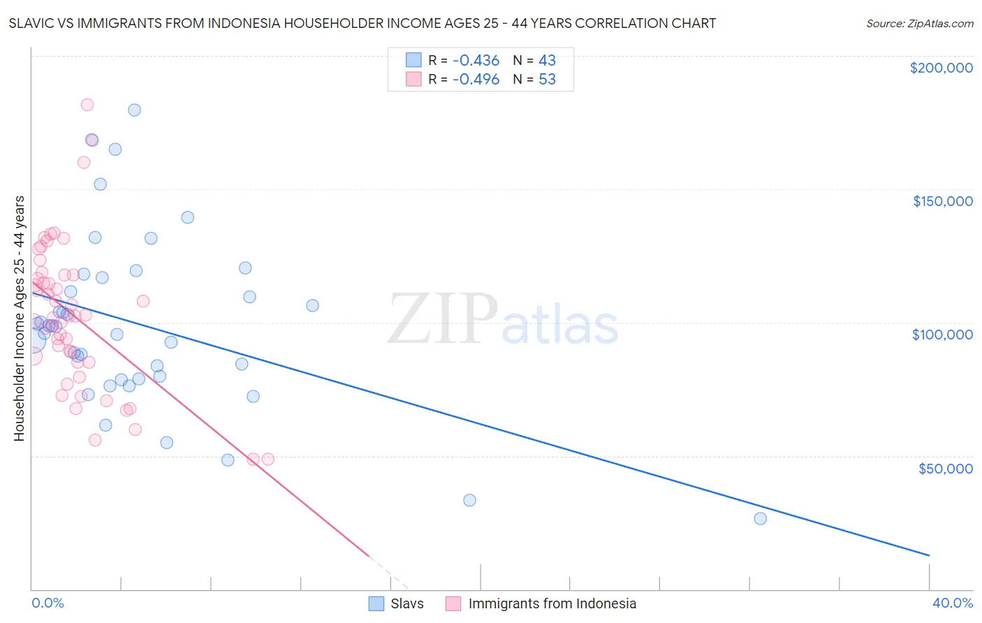 Slavic vs Immigrants from Indonesia Householder Income Ages 25 - 44 years