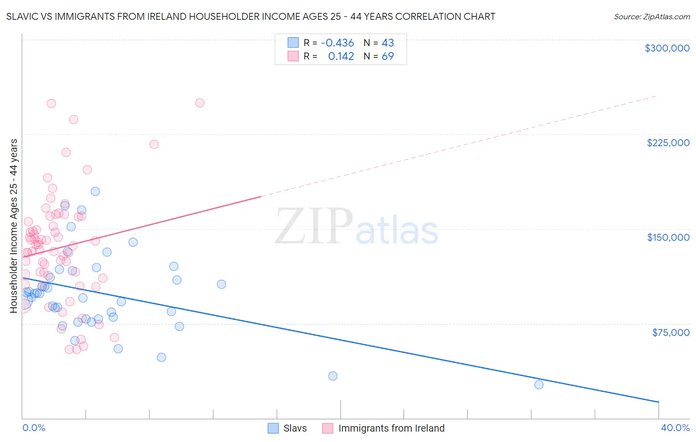 Slavic vs Immigrants from Ireland Householder Income Ages 25 - 44 years