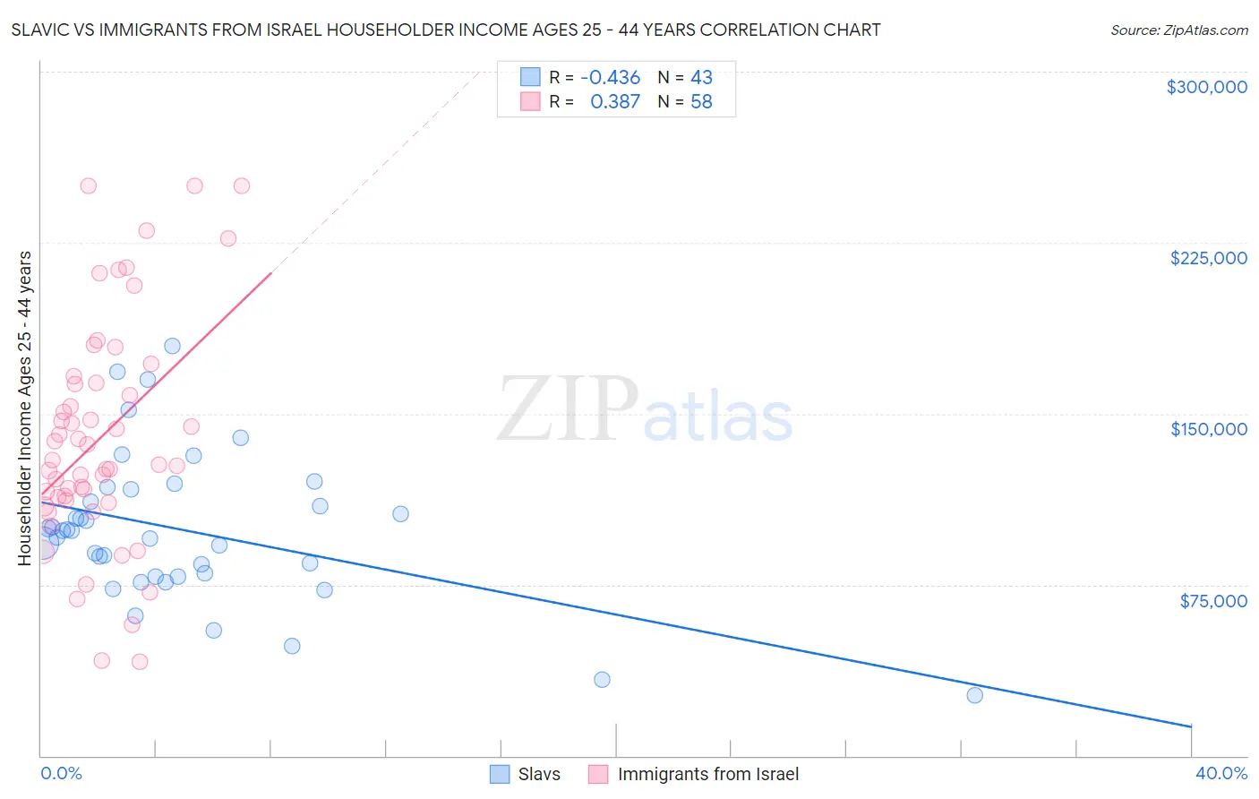 Slavic vs Immigrants from Israel Householder Income Ages 25 - 44 years