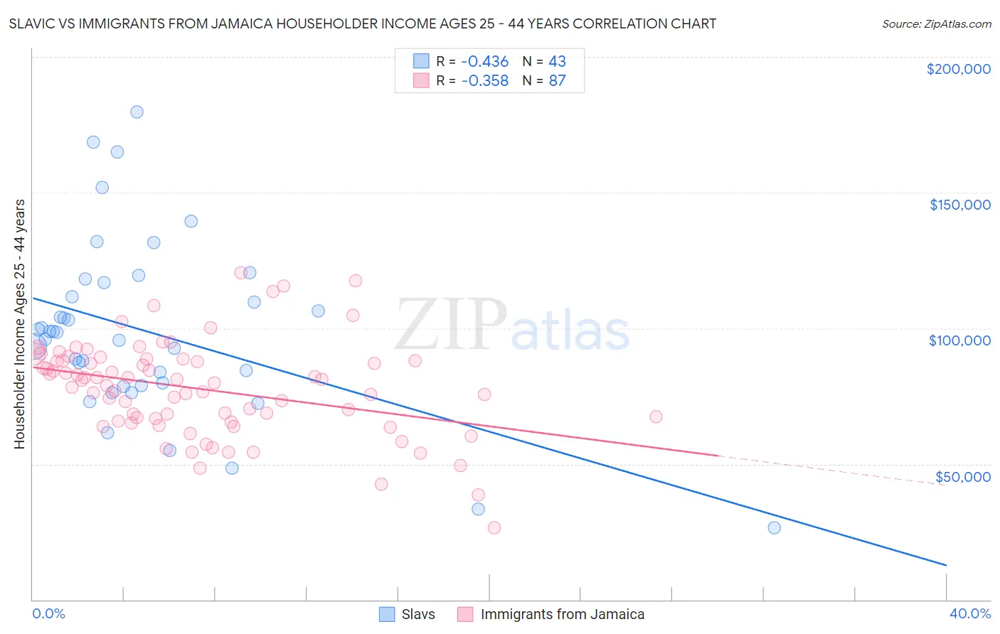 Slavic vs Immigrants from Jamaica Householder Income Ages 25 - 44 years