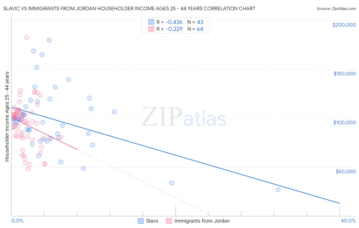 Slavic vs Immigrants from Jordan Householder Income Ages 25 - 44 years
