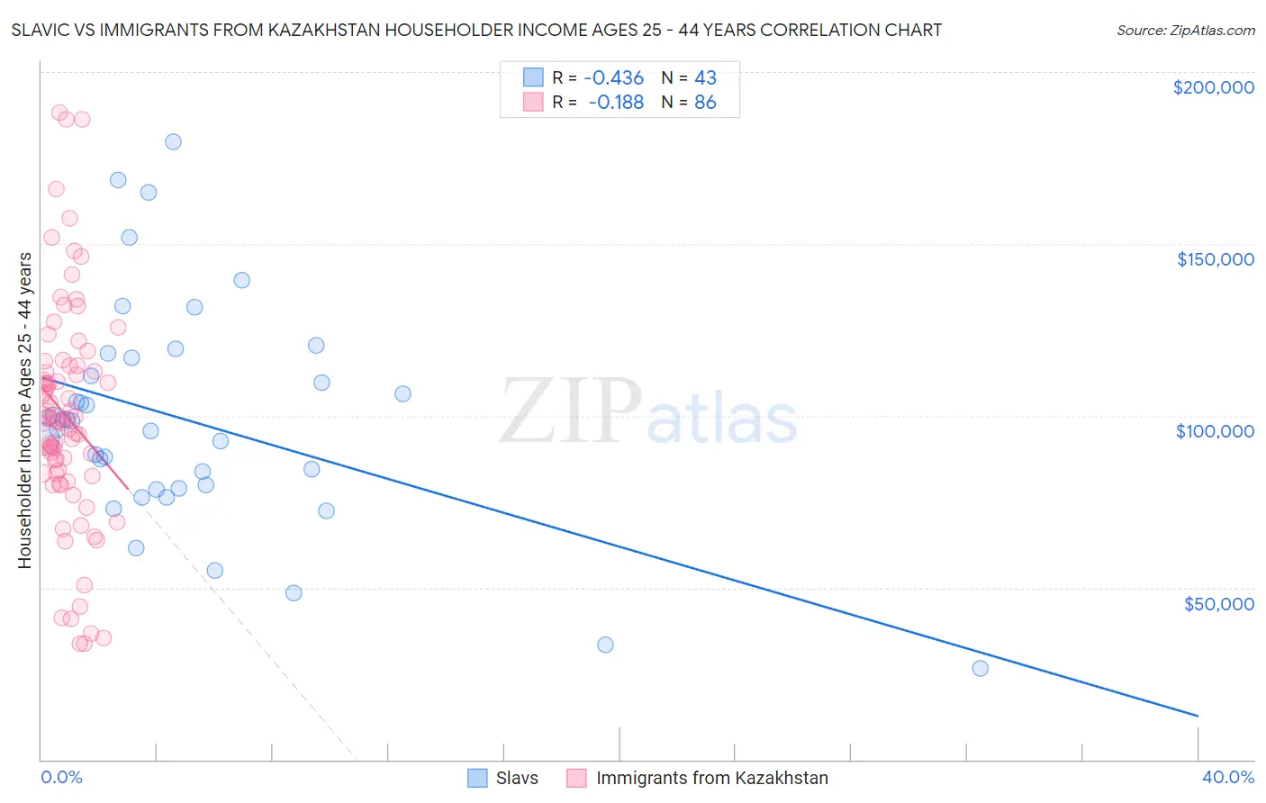 Slavic vs Immigrants from Kazakhstan Householder Income Ages 25 - 44 years