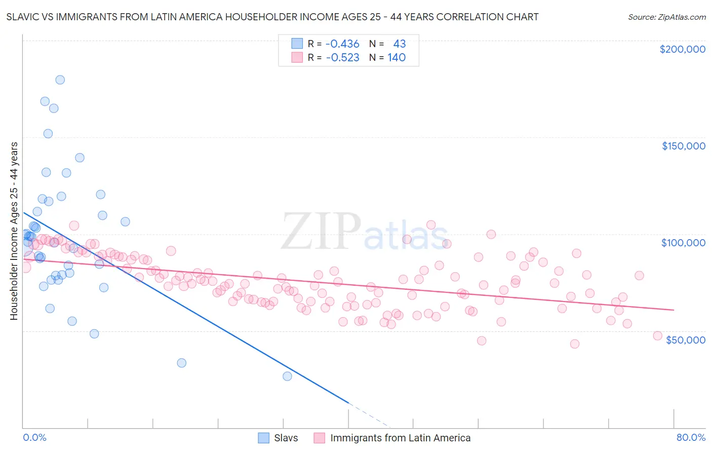 Slavic vs Immigrants from Latin America Householder Income Ages 25 - 44 years
