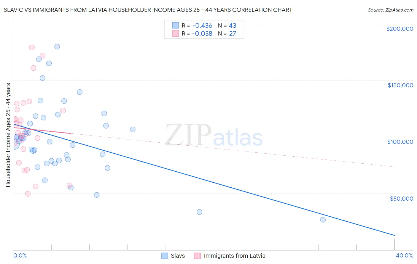 Slavic vs Immigrants from Latvia Householder Income Ages 25 - 44 years