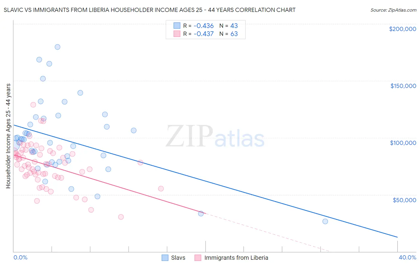 Slavic vs Immigrants from Liberia Householder Income Ages 25 - 44 years