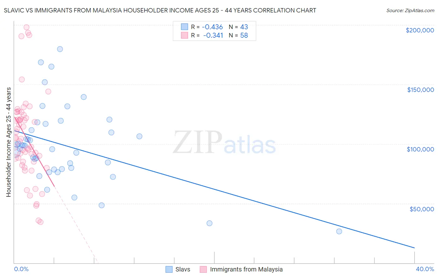 Slavic vs Immigrants from Malaysia Householder Income Ages 25 - 44 years