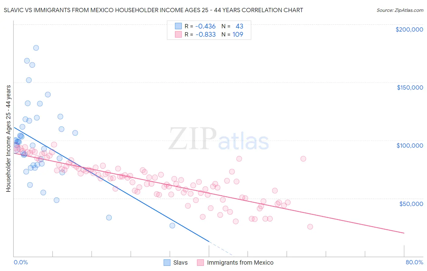 Slavic vs Immigrants from Mexico Householder Income Ages 25 - 44 years