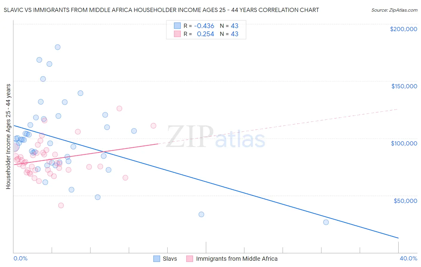 Slavic vs Immigrants from Middle Africa Householder Income Ages 25 - 44 years