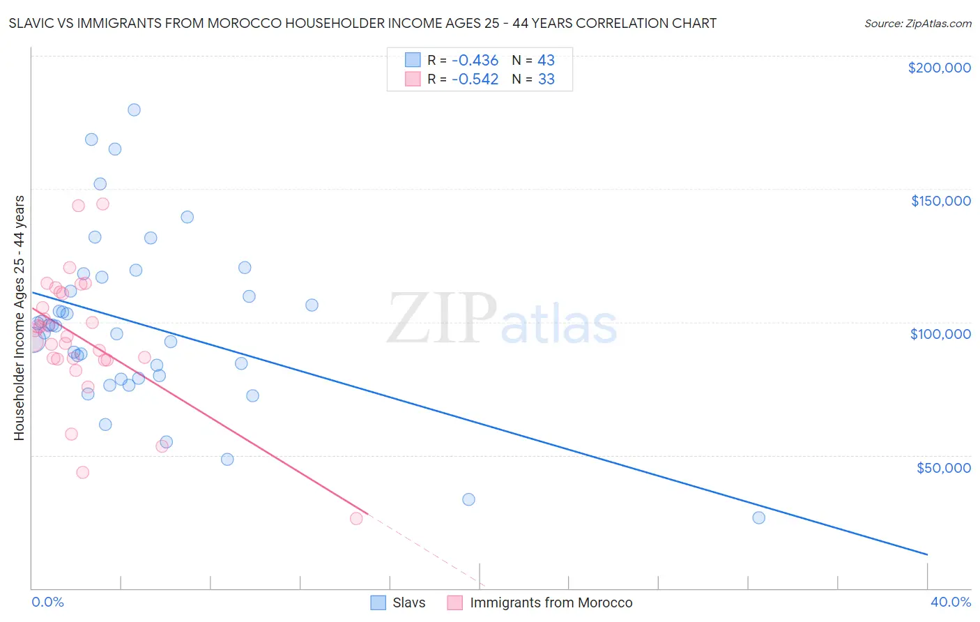 Slavic vs Immigrants from Morocco Householder Income Ages 25 - 44 years