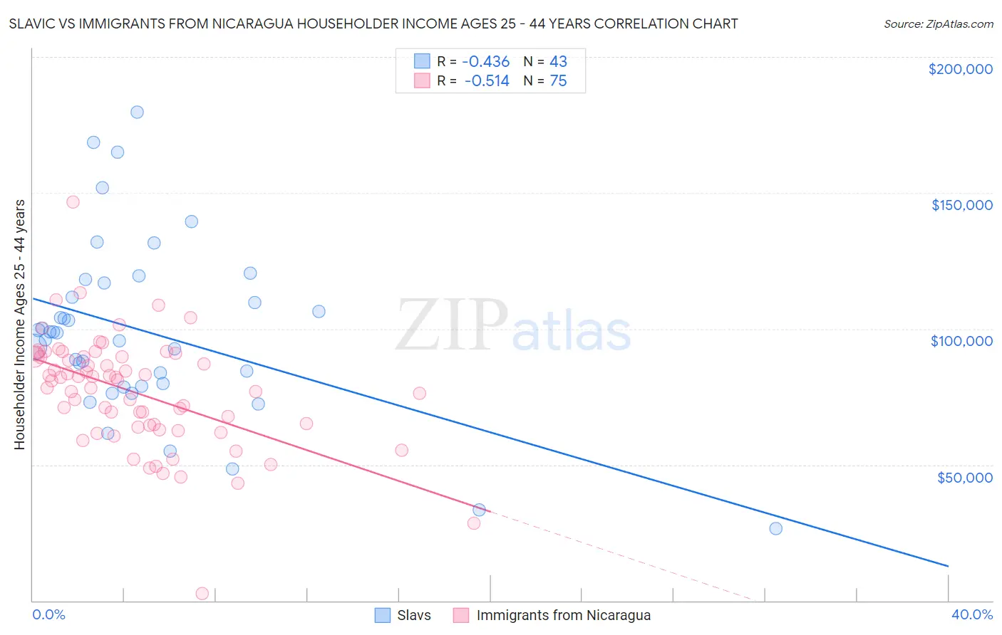 Slavic vs Immigrants from Nicaragua Householder Income Ages 25 - 44 years