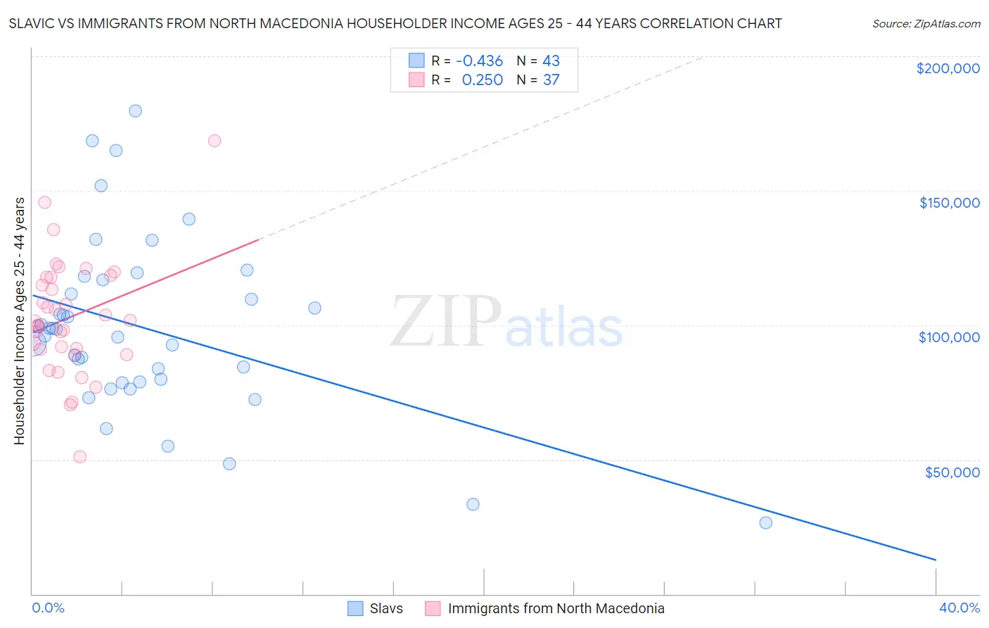 Slavic vs Immigrants from North Macedonia Householder Income Ages 25 - 44 years