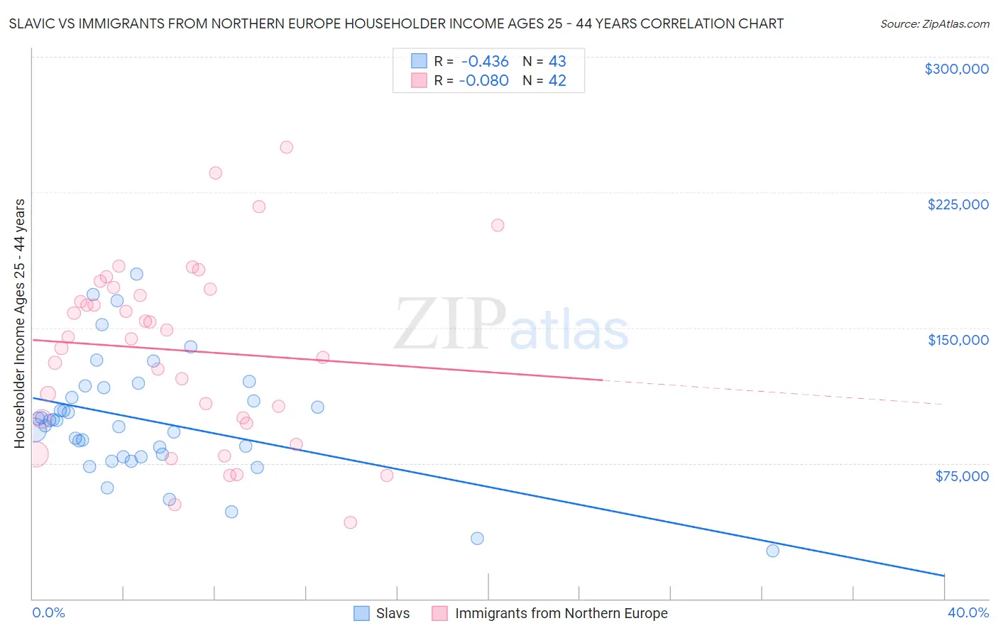 Slavic vs Immigrants from Northern Europe Householder Income Ages 25 - 44 years