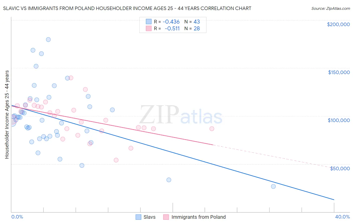 Slavic vs Immigrants from Poland Householder Income Ages 25 - 44 years