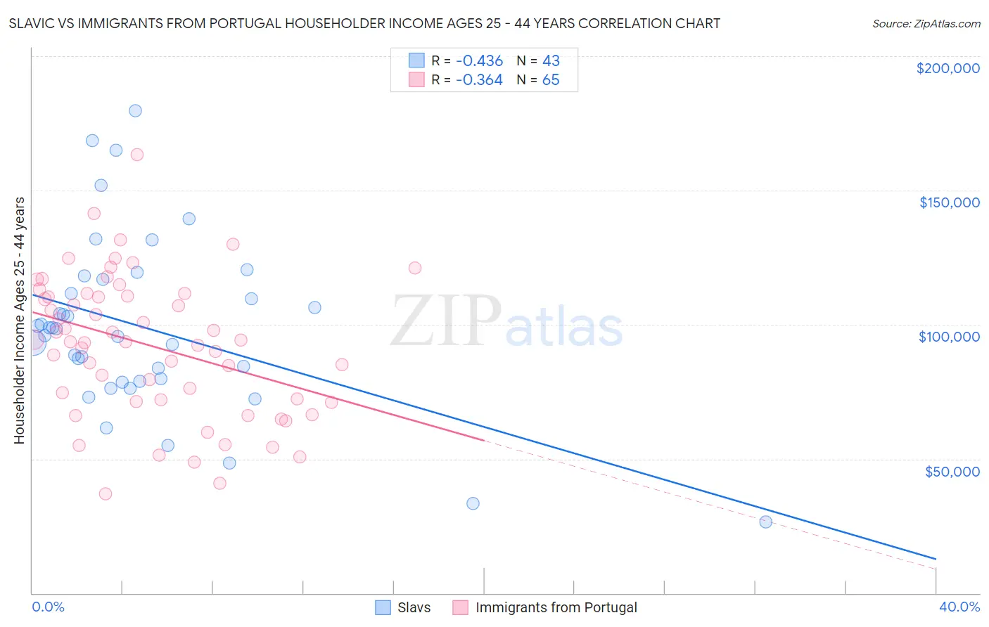 Slavic vs Immigrants from Portugal Householder Income Ages 25 - 44 years