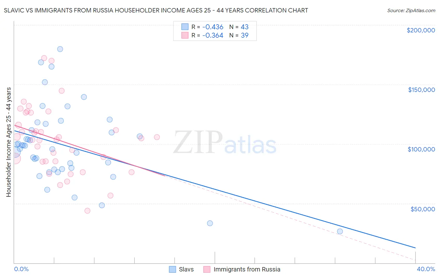 Slavic vs Immigrants from Russia Householder Income Ages 25 - 44 years