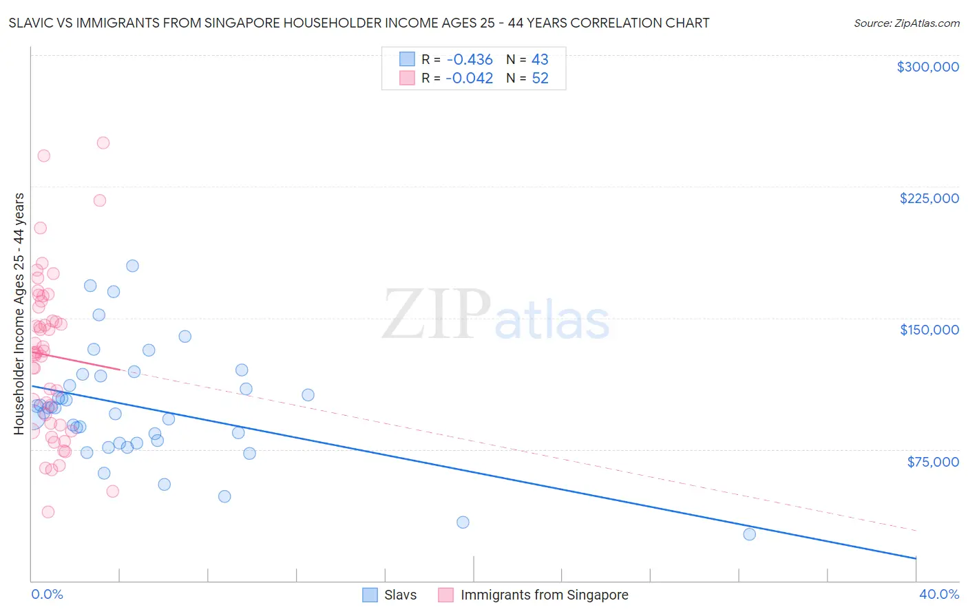 Slavic vs Immigrants from Singapore Householder Income Ages 25 - 44 years