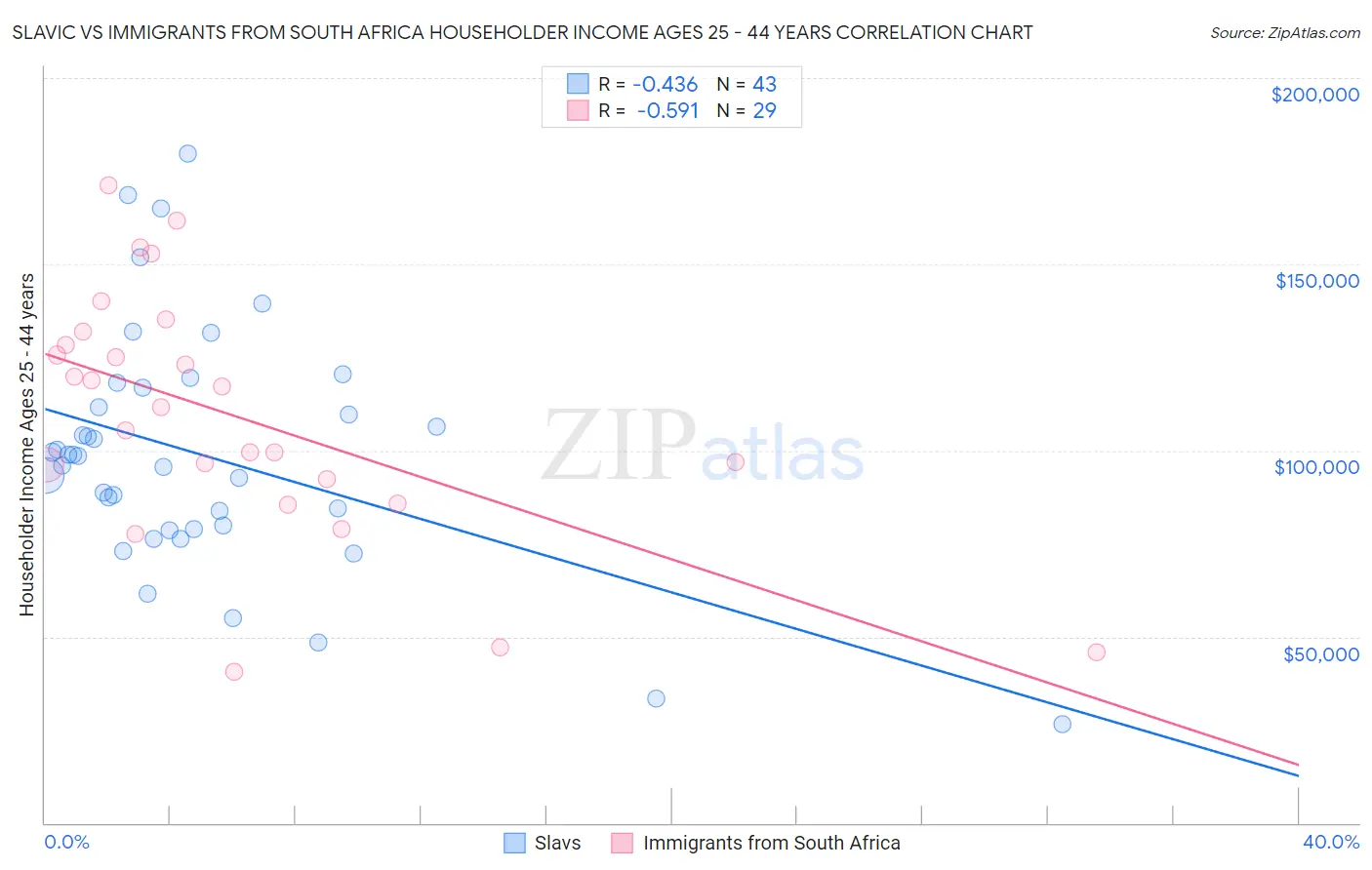 Slavic vs Immigrants from South Africa Householder Income Ages 25 - 44 years