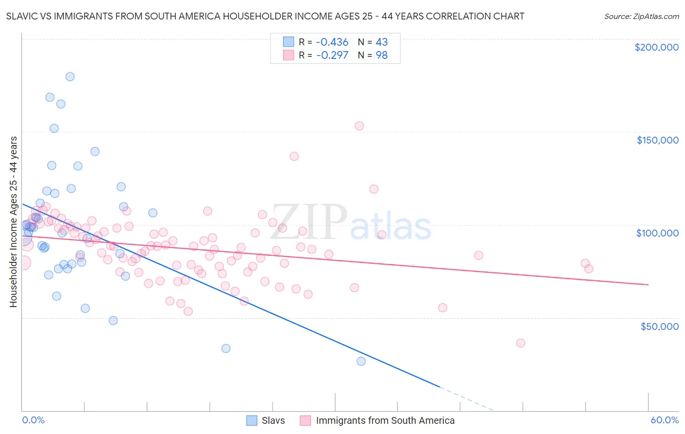 Slavic vs Immigrants from South America Householder Income Ages 25 - 44 years