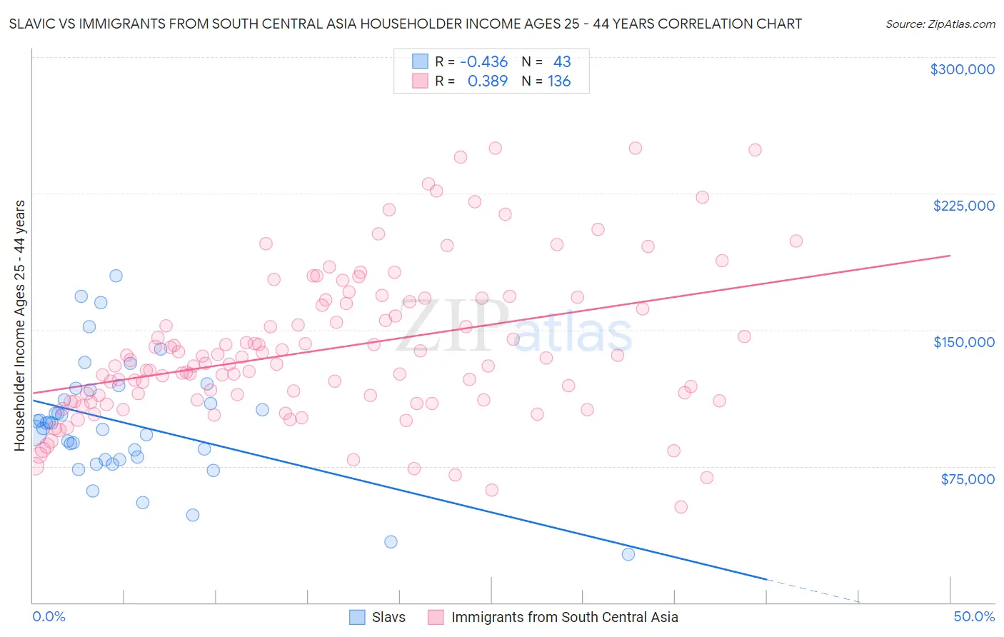 Slavic vs Immigrants from South Central Asia Householder Income Ages 25 - 44 years