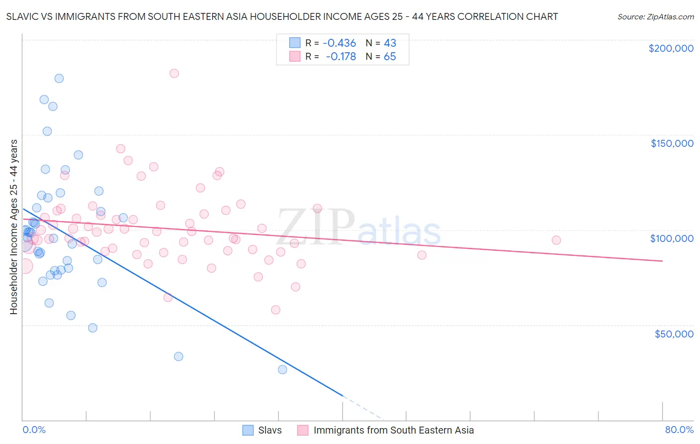 Slavic vs Immigrants from South Eastern Asia Householder Income Ages 25 - 44 years