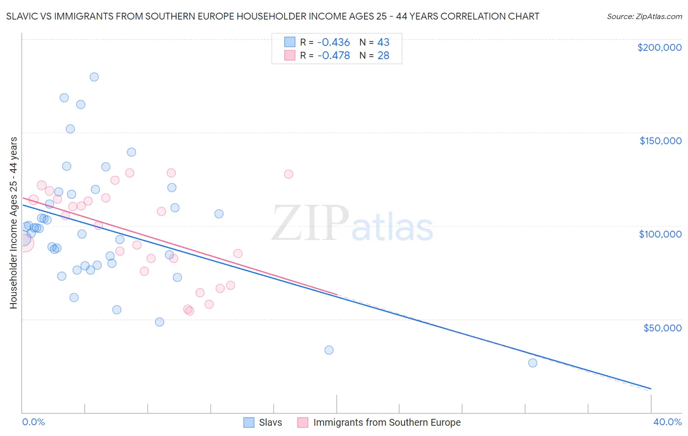 Slavic vs Immigrants from Southern Europe Householder Income Ages 25 - 44 years