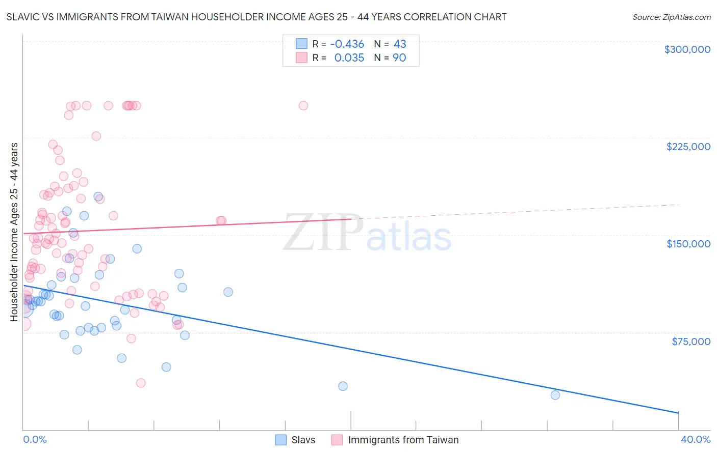 Slavic vs Immigrants from Taiwan Householder Income Ages 25 - 44 years