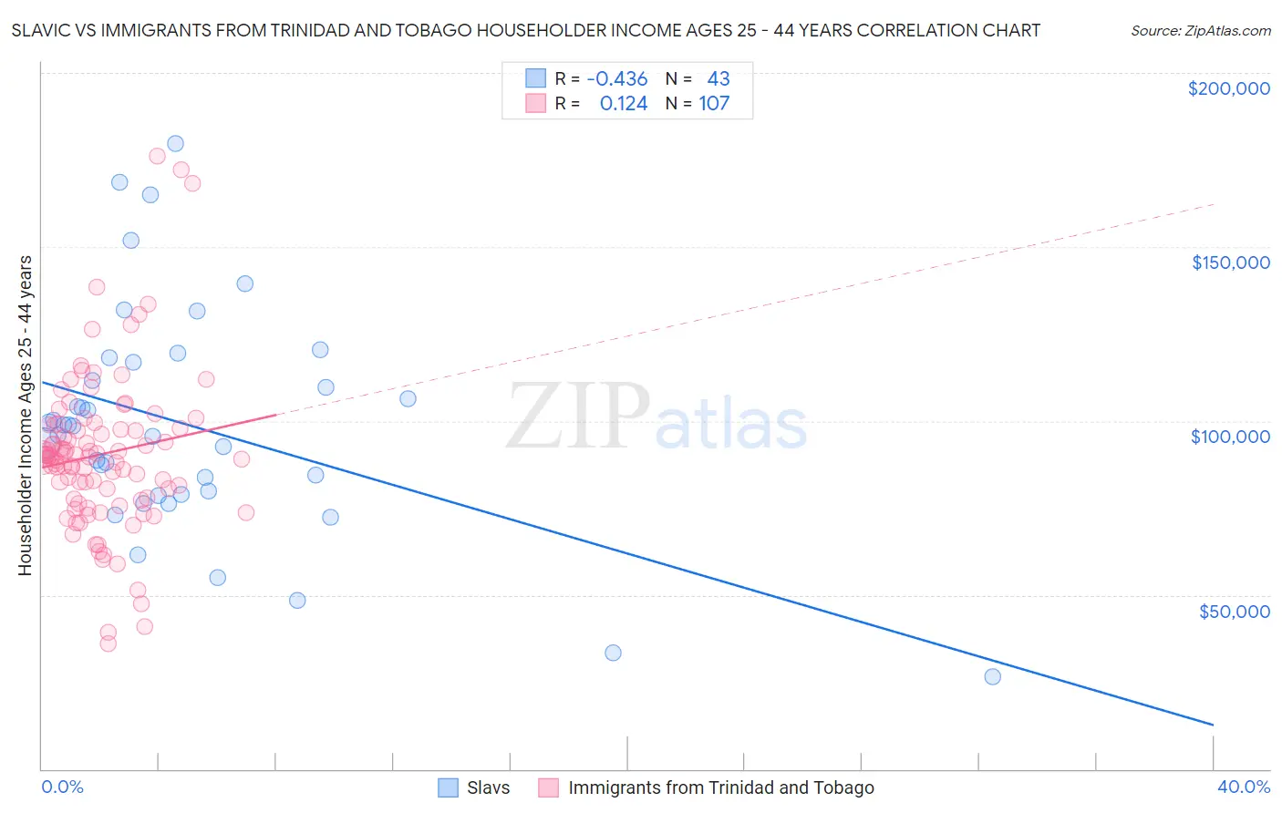 Slavic vs Immigrants from Trinidad and Tobago Householder Income Ages 25 - 44 years