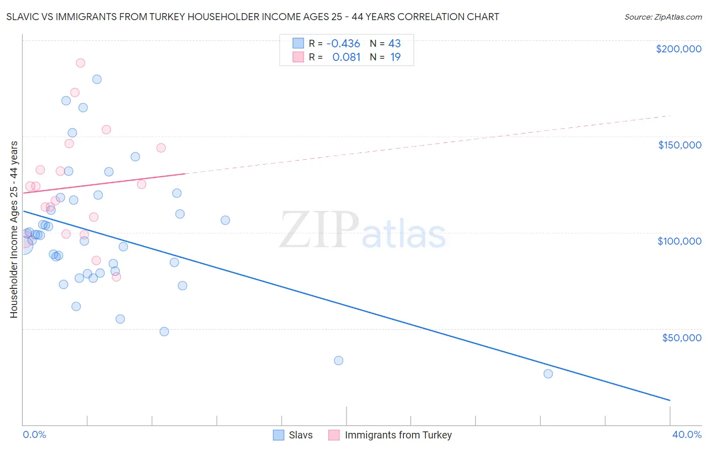 Slavic vs Immigrants from Turkey Householder Income Ages 25 - 44 years