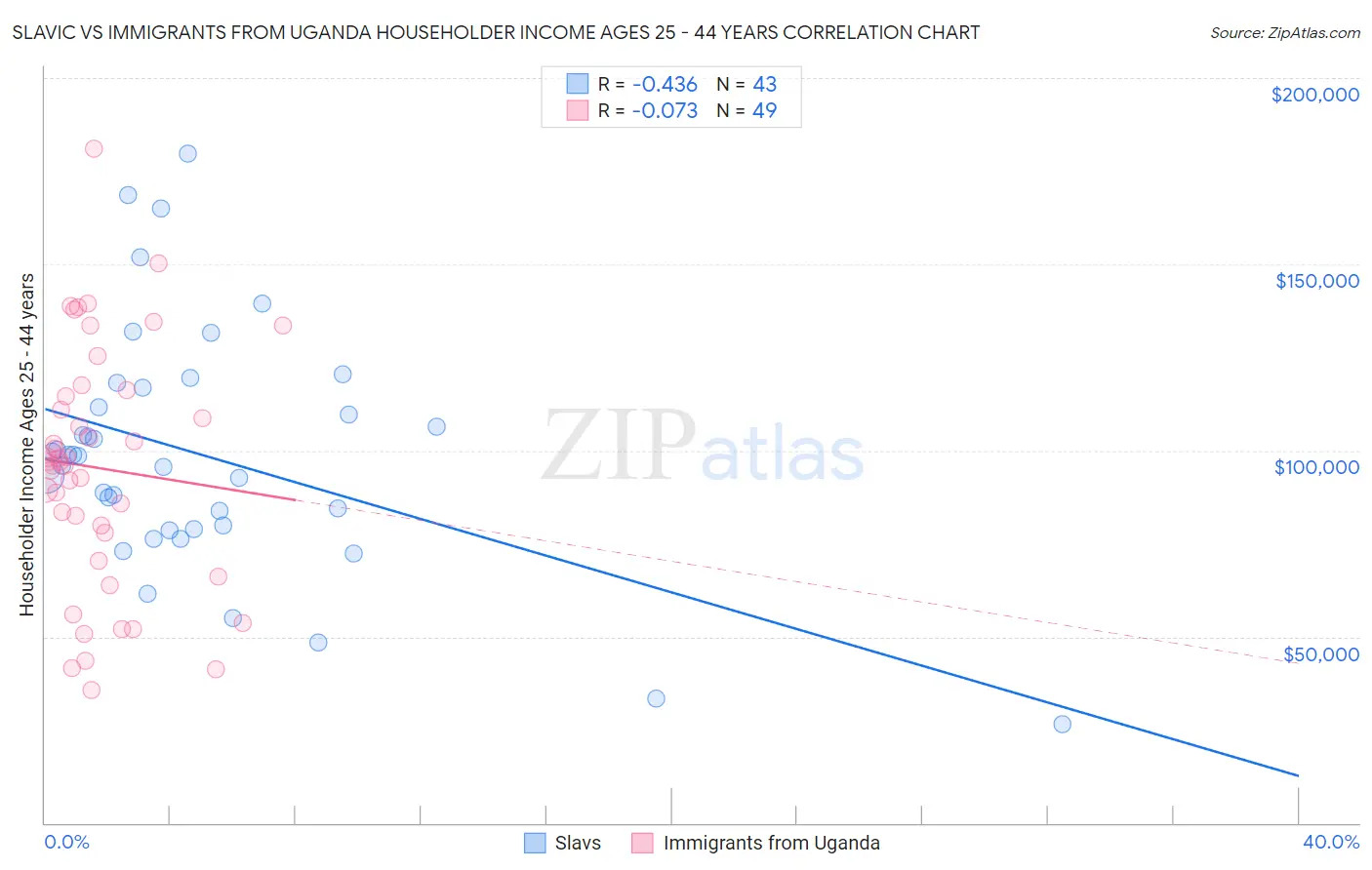 Slavic vs Immigrants from Uganda Householder Income Ages 25 - 44 years