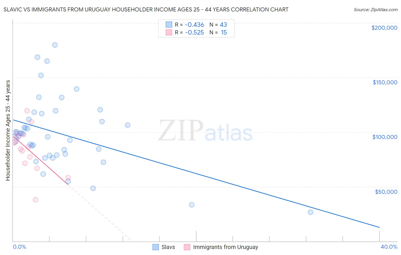 Slavic vs Immigrants from Uruguay Householder Income Ages 25 - 44 years