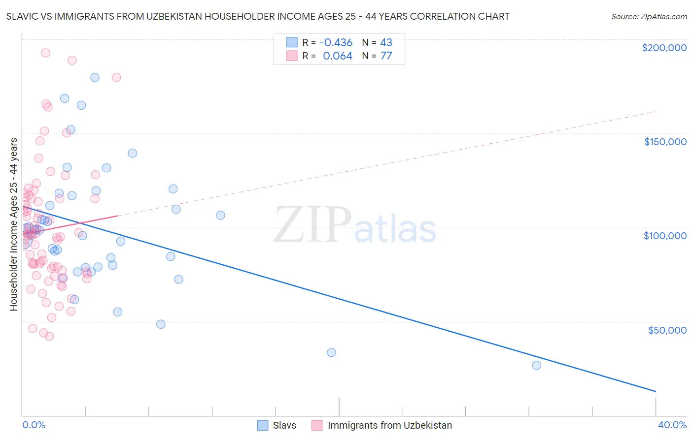 Slavic vs Immigrants from Uzbekistan Householder Income Ages 25 - 44 years