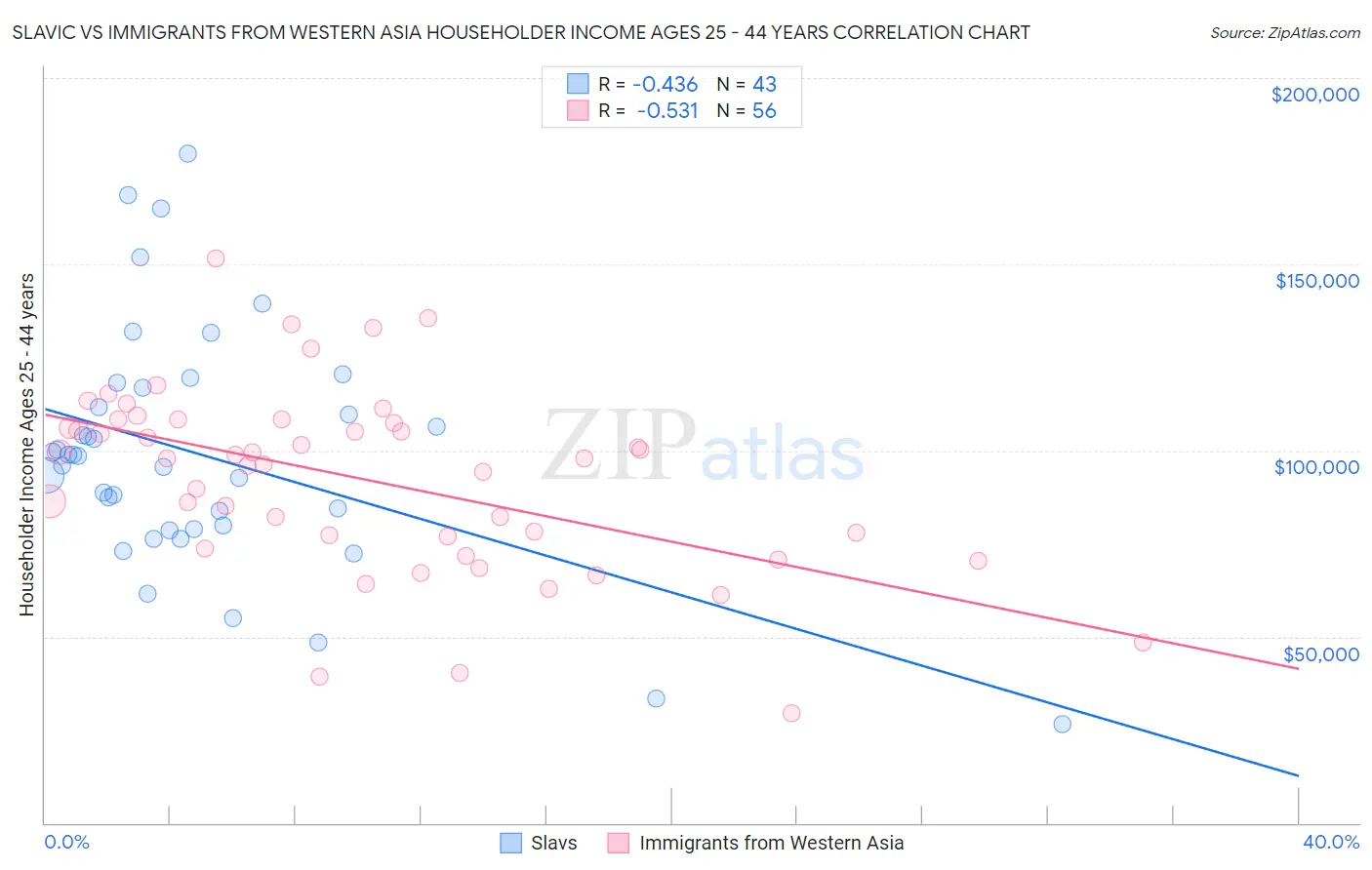 Slavic vs Immigrants from Western Asia Householder Income Ages 25 - 44 years