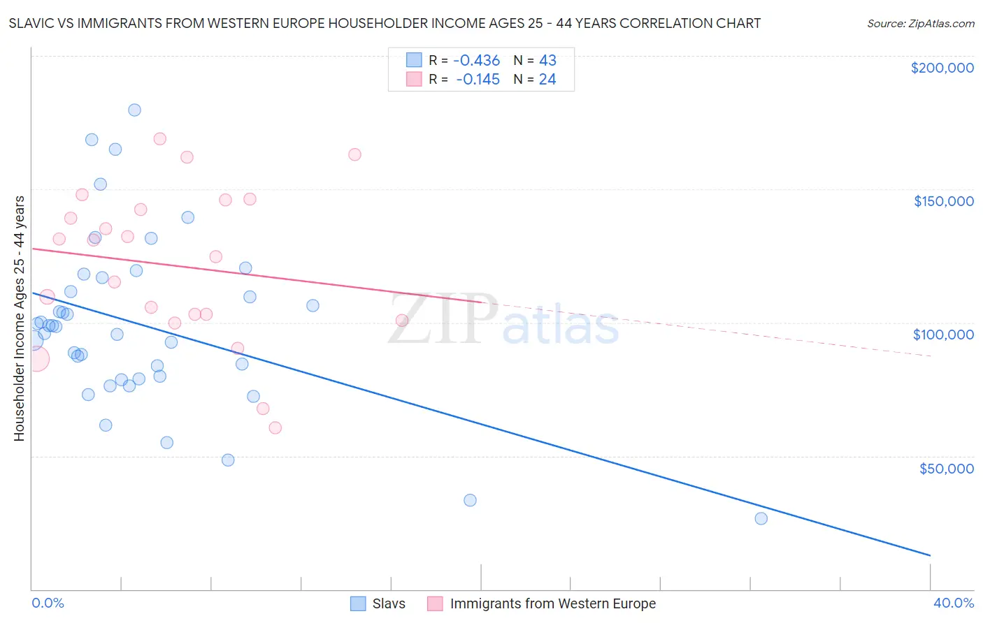 Slavic vs Immigrants from Western Europe Householder Income Ages 25 - 44 years