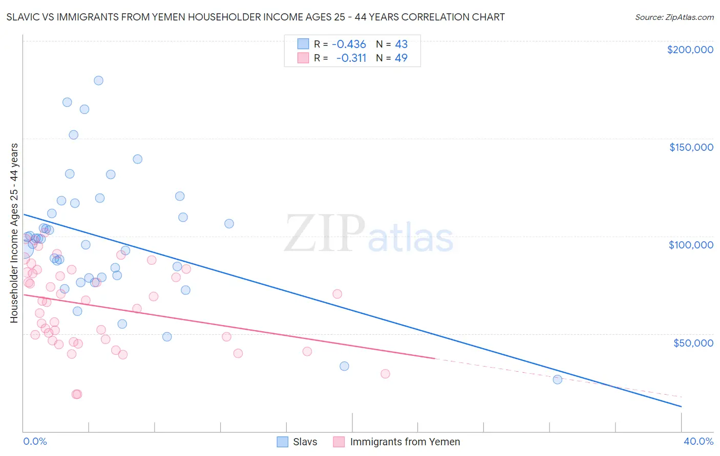 Slavic vs Immigrants from Yemen Householder Income Ages 25 - 44 years