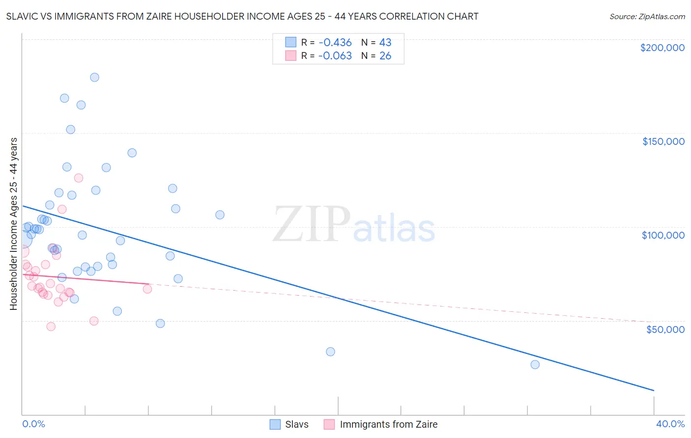 Slavic vs Immigrants from Zaire Householder Income Ages 25 - 44 years