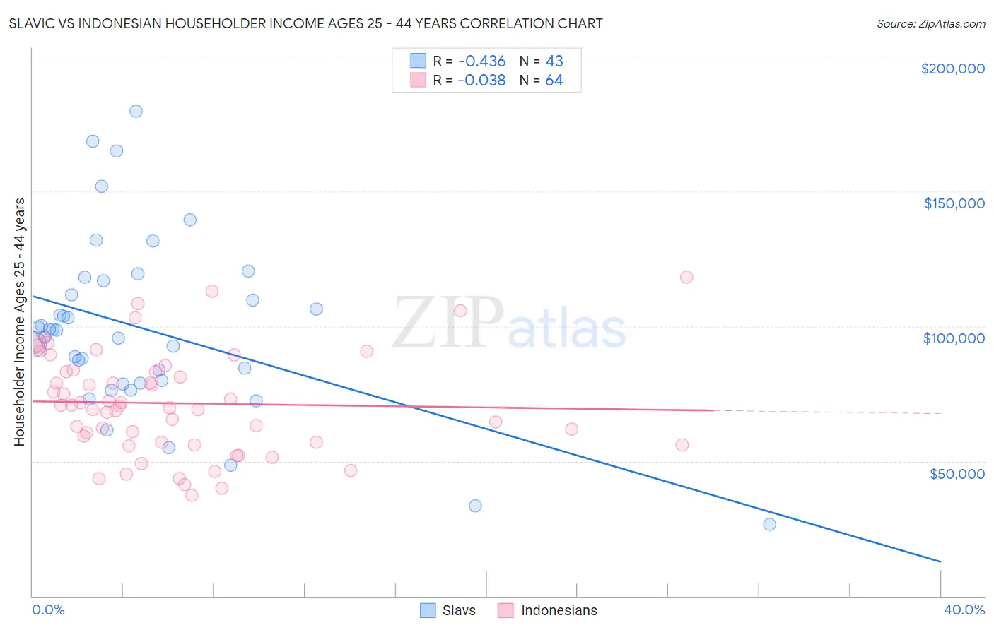 Slavic vs Indonesian Householder Income Ages 25 - 44 years