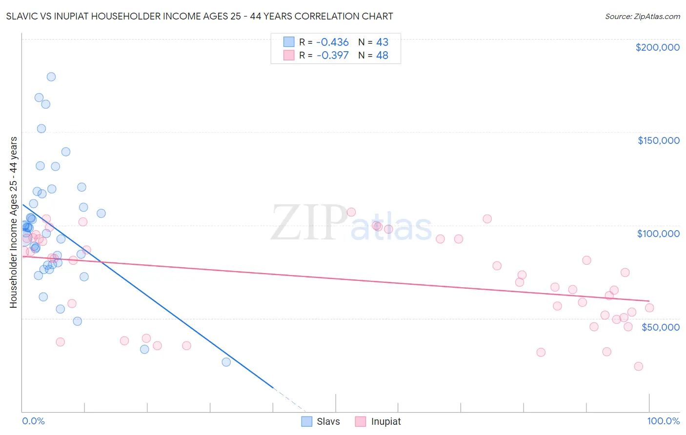 Slavic vs Inupiat Householder Income Ages 25 - 44 years