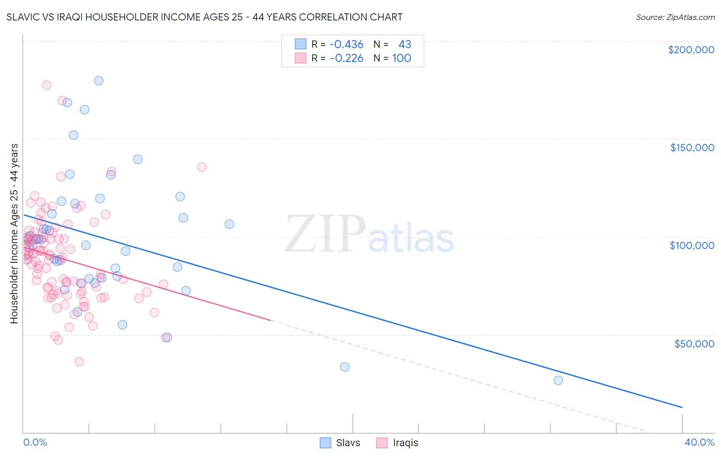 Slavic vs Iraqi Householder Income Ages 25 - 44 years