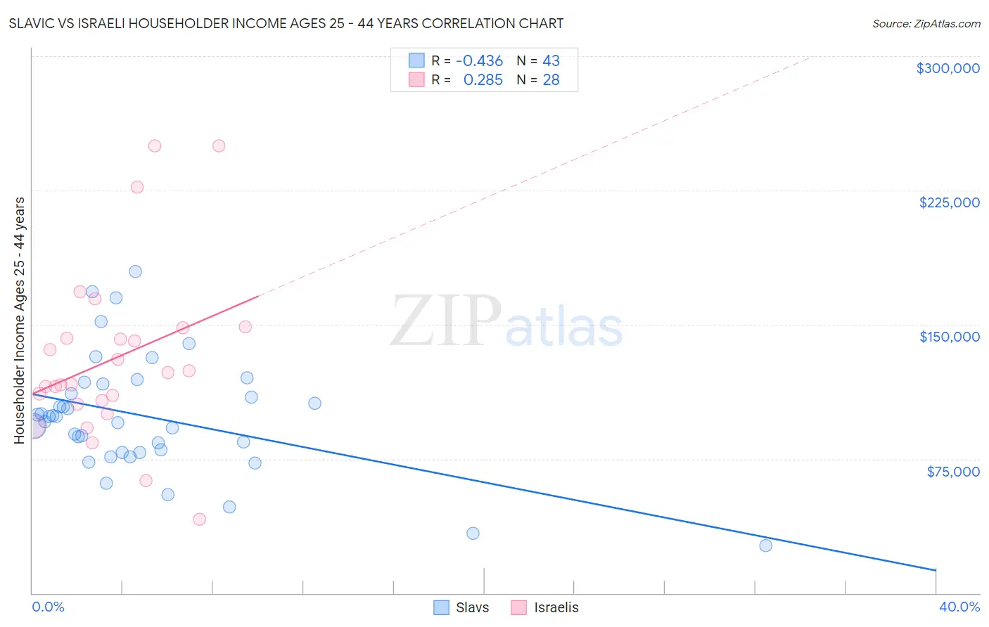 Slavic vs Israeli Householder Income Ages 25 - 44 years