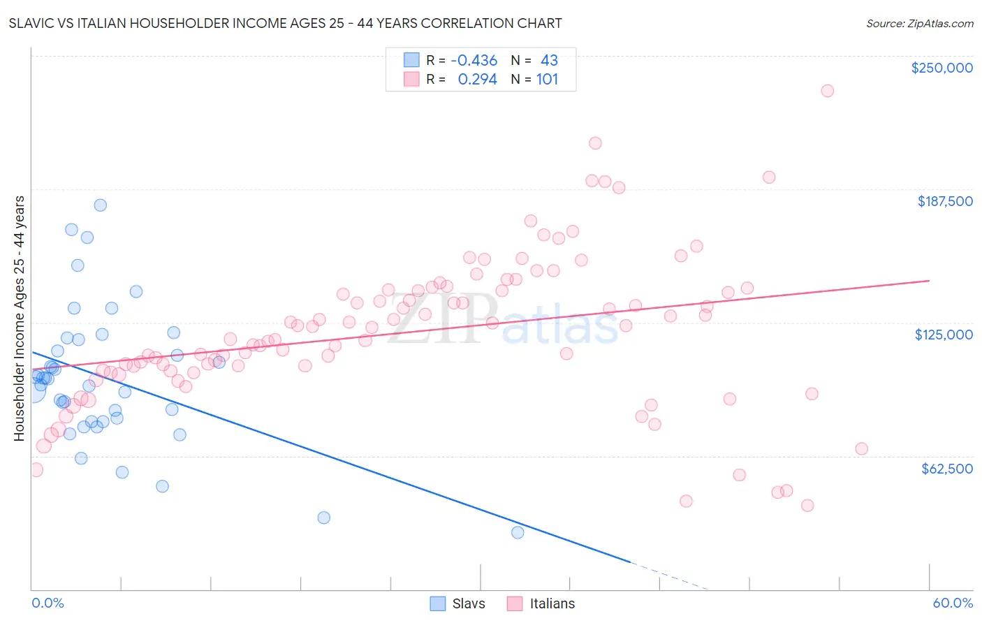 Slavic vs Italian Householder Income Ages 25 - 44 years