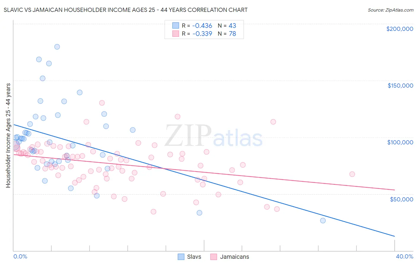 Slavic vs Jamaican Householder Income Ages 25 - 44 years