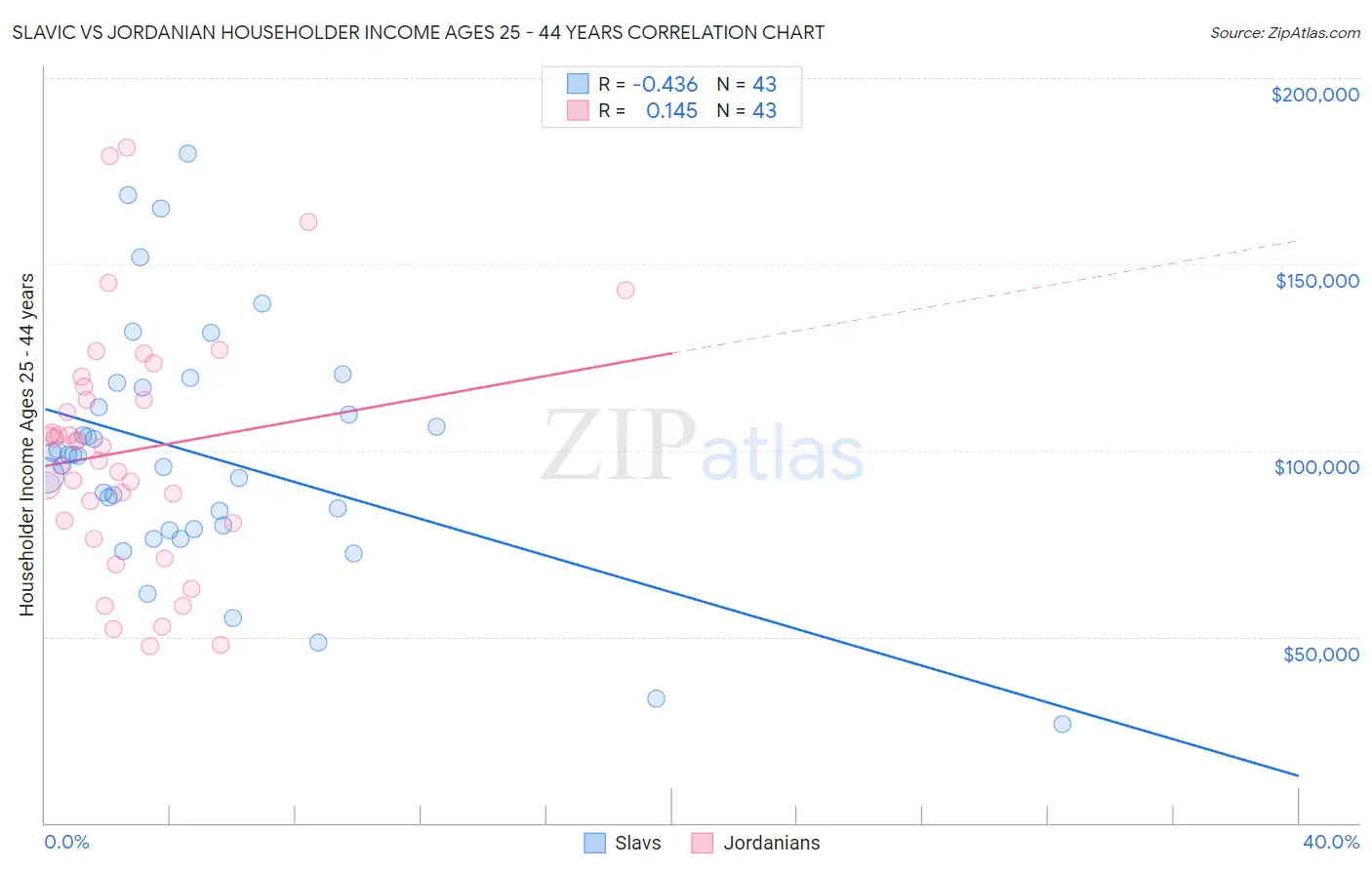 Slavic vs Jordanian Householder Income Ages 25 - 44 years