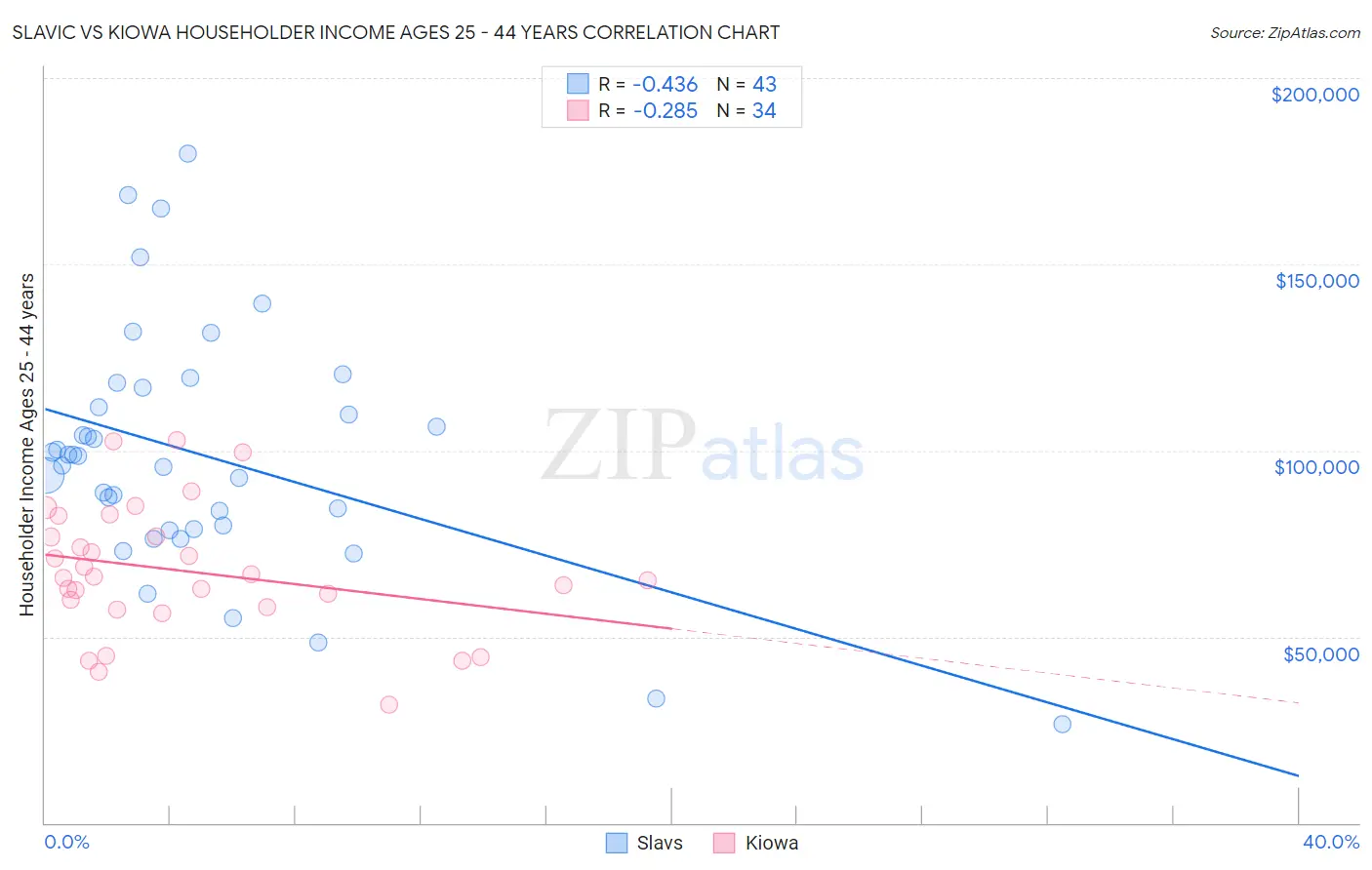 Slavic vs Kiowa Householder Income Ages 25 - 44 years