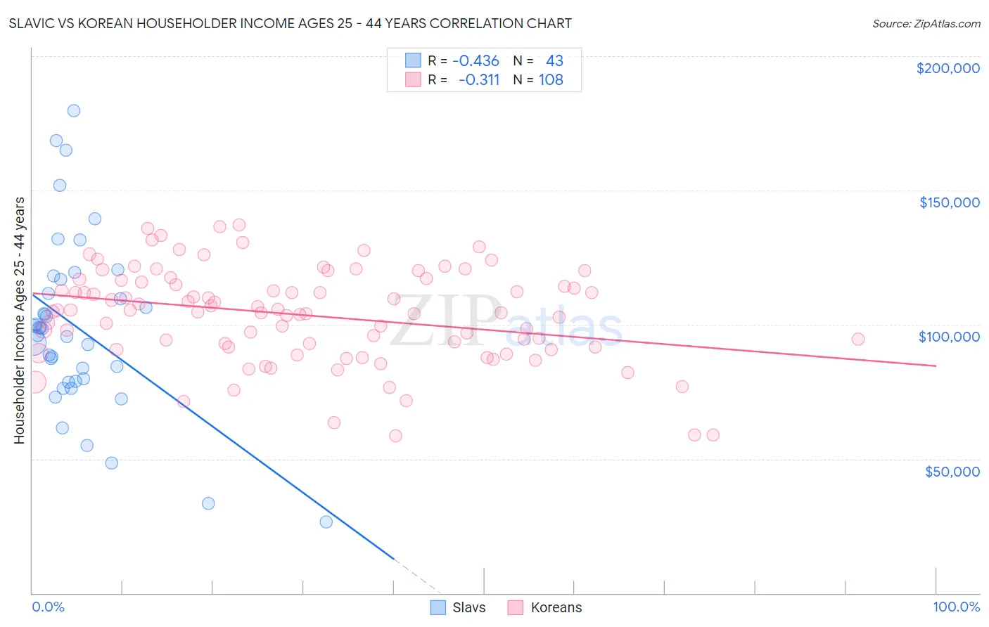 Slavic vs Korean Householder Income Ages 25 - 44 years